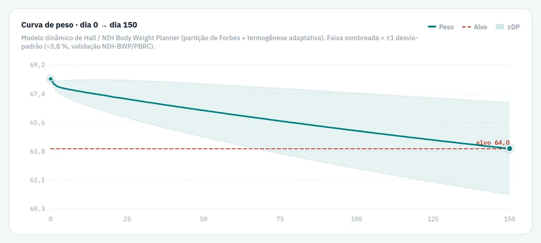 Curva de peso projetada pelo PRISMA 2 em 150 dias, com faixa de incerteza.
